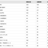 【速報】宮城県公立高校入試 倍率発表！(石巻地区編)